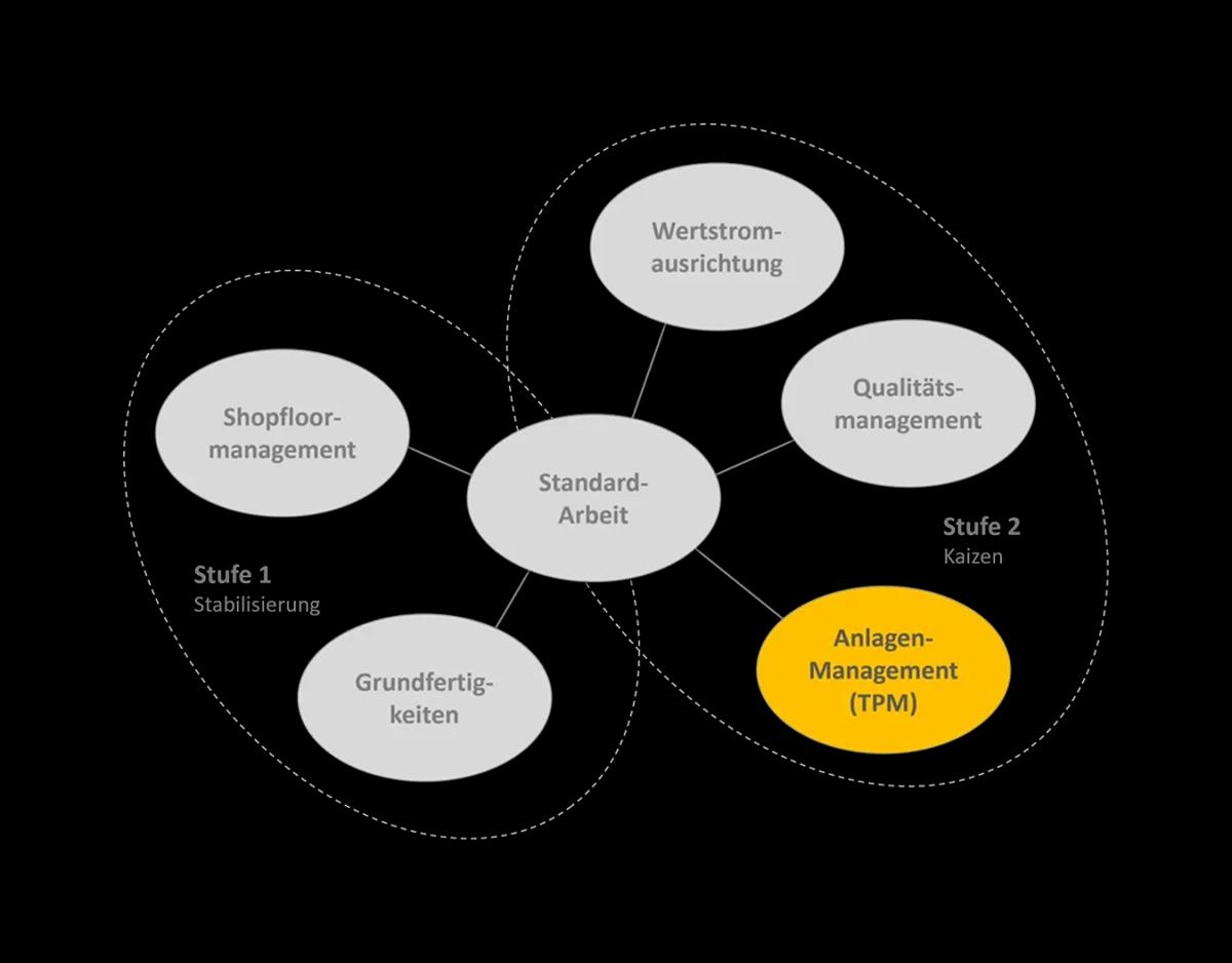 Anlagenmanagement